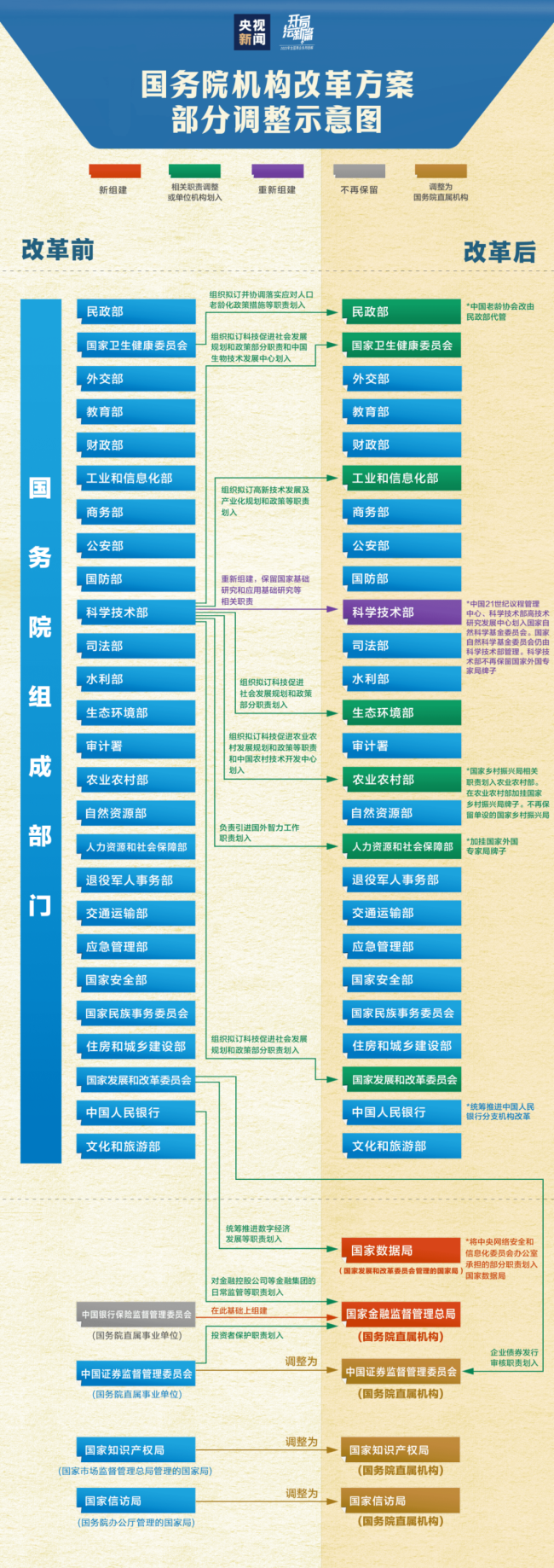 國(guó)務院機構改革方案經(jīng)表決通過(guò)